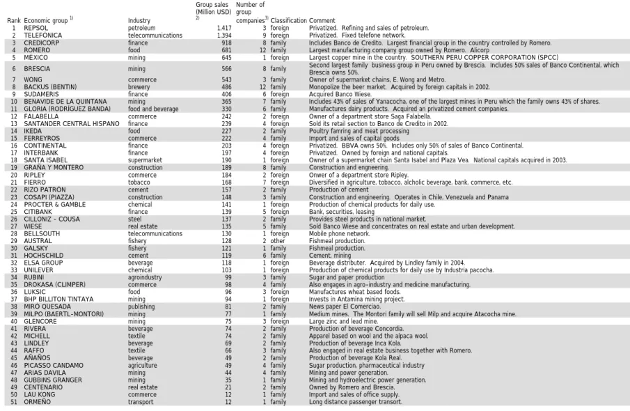 Table 2 Major economic groups in Peru (2001) 