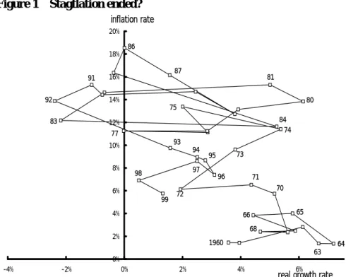 Figure 1   Stagflation ended? 