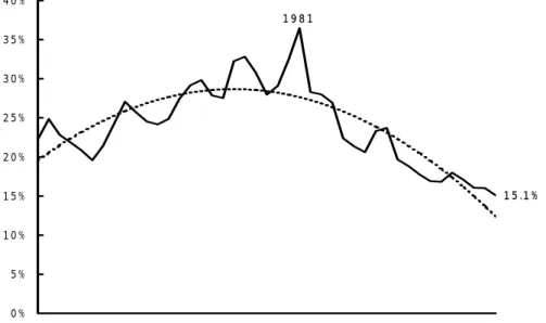 Figure 3   Share of investment in GDP, 1957-1999 