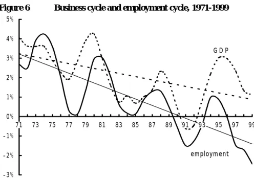 Figure 6  Business cycle and employment cycle, 1971-1999 