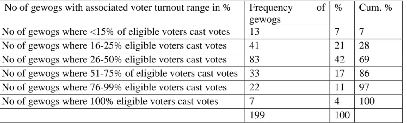 Table 7 Frequency distribution of gewogs by range of voter turnout 