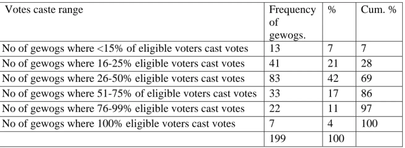 Table 8 Frequency distribution of gewogs by levels of percentages of votes cast 