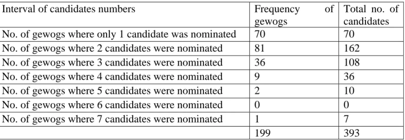 Table 9 Frequency distribution of gewogs by number of candidates standing for elections 