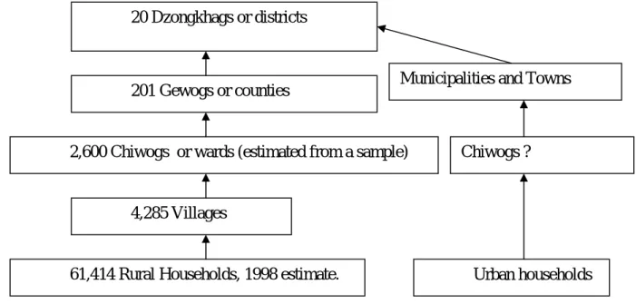 Figure above presents vertical organizational structure of the country. The country is divided  into 20 districts of varying sizes, both demographically and territorially