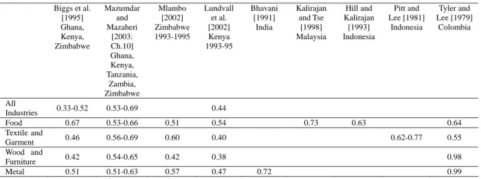 Table 3 Average Technical Efficiency 