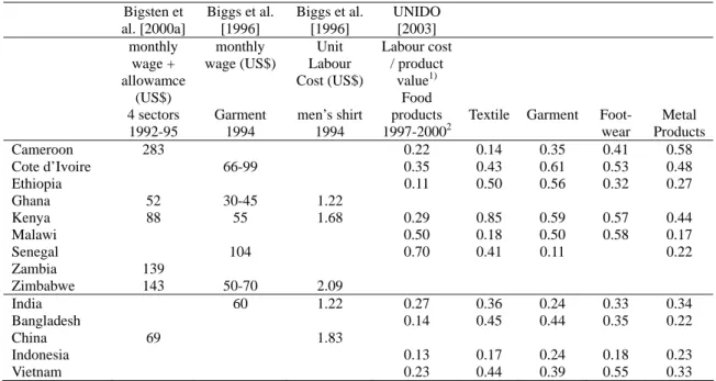 Table 5 Wage and Unit Labour Cost 
