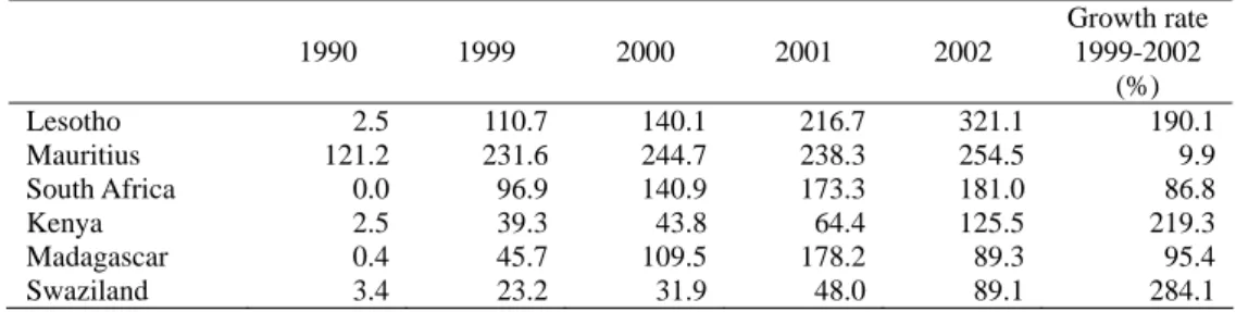 Table 7  Garment Export to US market (million US$)  1990 1999 2000 2001 2002  Growth rate 1999-2002  (%)  Lesotho 2.5 110.7 140.1 216.7 321.1  190.1  Mauritius 121.2 231.6 244.7 238.3 254.5  9.9  South Africa  0.0  96.9 140.9 173.3 181.0 86.8  Kenya 2.5 39