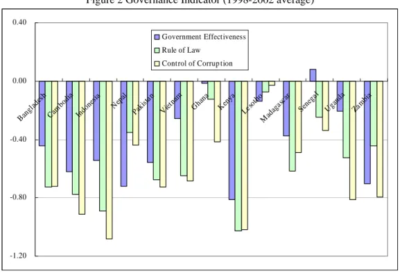 Figure 2 Governance Indicator (1998-2002 average) 