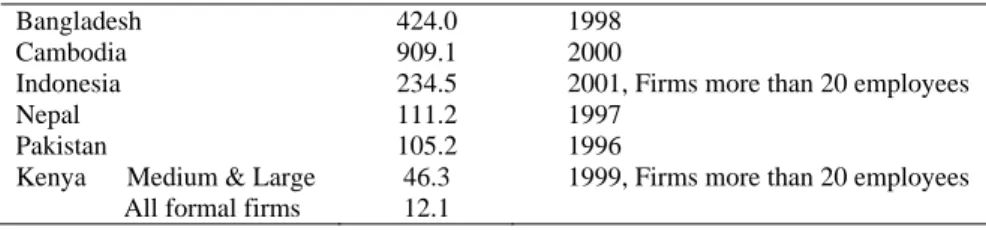 Table 8  Average Number of Employees of Garment Firms 