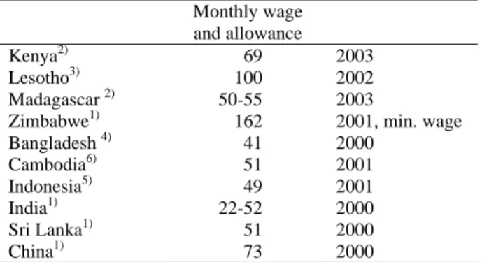 Table 9 Wage of a sewing machine operator（US$） 