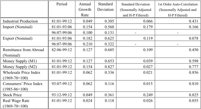Table 1. Basic Statistics   Period  Annual  Growth  Rate  Standard Deviation Standard Deviation  (Seasonally Adjusted and H-P Filtered)  1st Order Auto-Correlation(Seasonally Adjusted and 