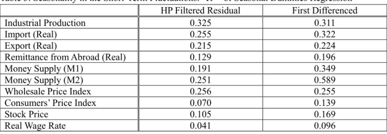 Table 3. Seasonality in the Short-Term Fluctuations:  R 2   of Seasonal Dummies Regression    HP Filtered Residual  First Differenced 