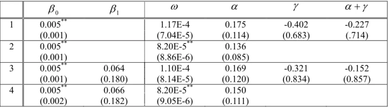 Table 7. GARCH Estimation: Rate of Change in Consumers’ Price Index 