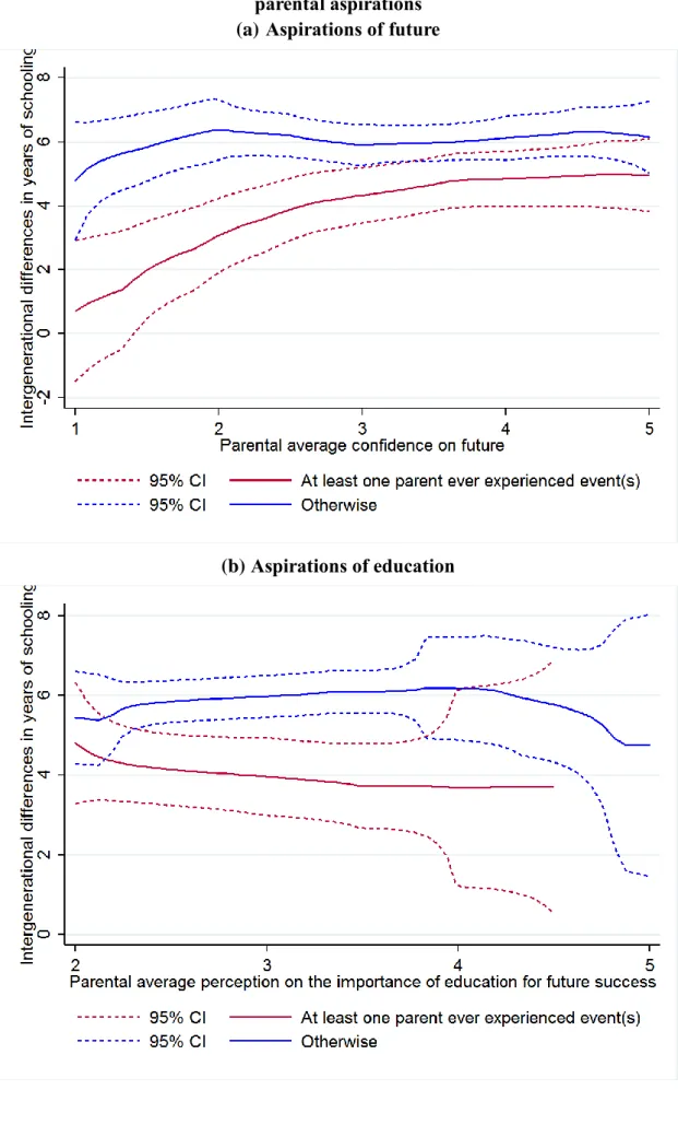 Figure 7 Relationship between intergenerational educational mobility and  parental aspirations 