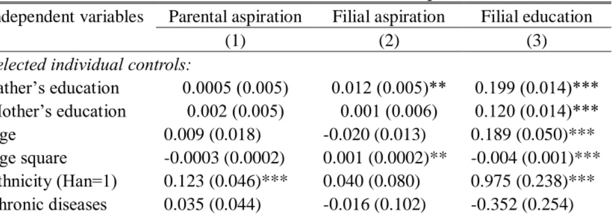 Table 7 reports the estimation results of Eqs. (1)-(3) when aspirations are defined as  the importance of education for future success