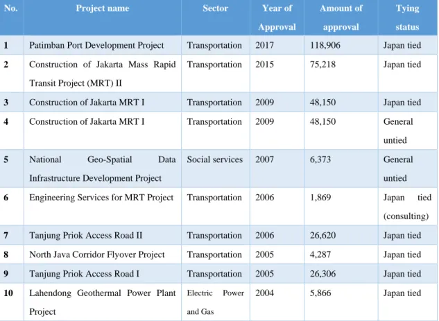 Table 1: Japan’s STEP Loan in Indonesia 