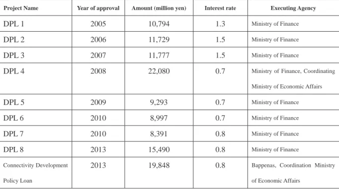 Table 2: Japan’s Development Policy Loan for Indonesia 