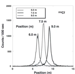 Fig. 5. Background spectra for the examination of  PSF detection uniformity D. 中性子と ã 線に対する固有検出効率の評価  Fig