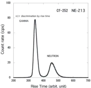 Fig.  8.  Rise  time  spectrum  for  a  252 Cf  source  measured by an NE-213 detector
