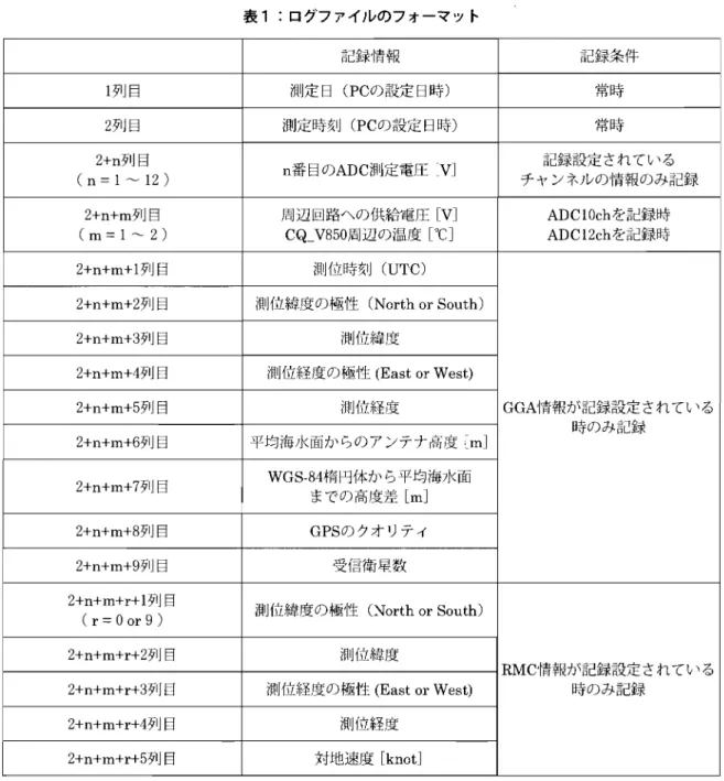 表 1 ログファイルのフォーマット 記録情報 記録条件 1 ) 1 1j 日 測定日 (PC の設定日時) 常時 2 ; l j 目 測定時刻 (PC の設定日時) 常時 2 + n ; l j 目 n 番目のADC 測定電圧 [ V ] 記録設定されている (n =  1  ~  1 2  )  チャンネルの情報のみ記録 2 + n + m ; l j 日 周辺回路への供給電圧 [ V ] ADC10ch を記録時 (m=1~2)  CQ̲V850 周辺の温度了C ] ADC12ch を記録時 2+n+m