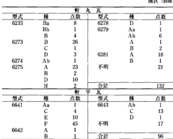 表 12 第117 次調査出土軒瓦集計 北区(東門)