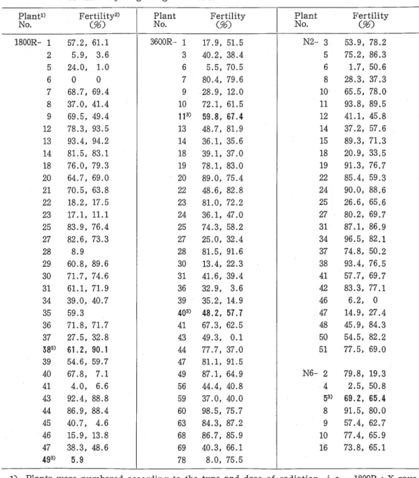 Table 3 P o l l e n  f e r t i 1 i t i e s  o f   p l a n t s  from s e e d s  i r r a d i a t e d  with X rays o r  neutrons  a t   t h e  e a r 1 y s t a g e  o f  germination 