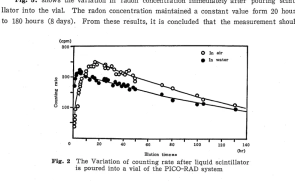 Fig.  3.  shows  the  variation  in  radon  concentration  immediately  after  pouring  scinti- scinti-lla tor  in to  the  vial
