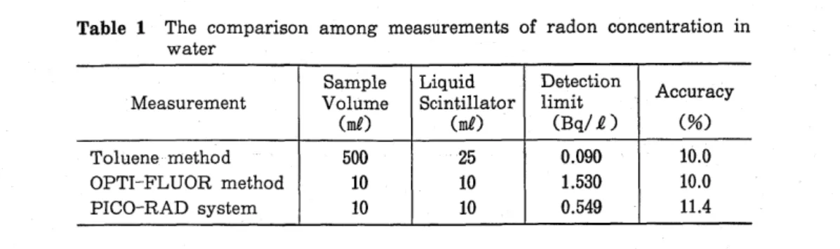 Table  1  The  comparison  among  measurements  of  radon  concentration  in  water 