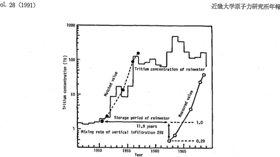 Fig.  1  An  Example  of  Analysis  with  "the  fallen  time  matching"  Method