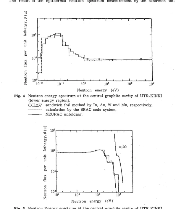 Fig.  5  Neutron  Energy  spectrum  at  the  central  graphite  cavity  of  UTR-XINKI  (higher  energy  region)