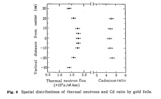 Fig.  6  Spatial  distributions  of  thermal  neutrons  and  Cd  ratio  by  gold  foils