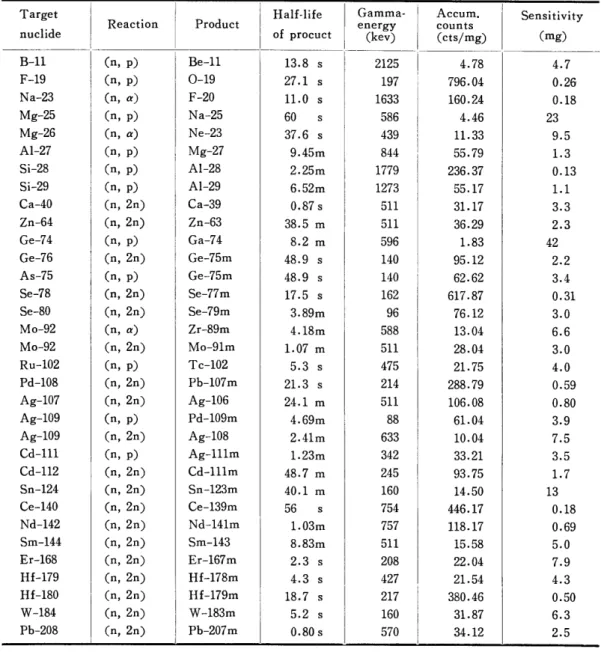 Table 2 S e n s i t i v i t i e s  f o r  t h e  n u c l i d e s  p r o d u c e d  by c y c l i c  a c t i v a t i o n  with 14‑Mev n e u t r o n s   Target 