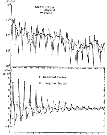 Fig.  2  Comparison  between  original  data  and  its  trend  (Miami). 