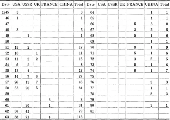 Fig.  3  shows  the  trends  of  tritium  precipitations  for  Ottawa  and  Valentia  stations  with  the  annual  number  of  atmospheric  nuclear  explosion  tests  (Table  O
