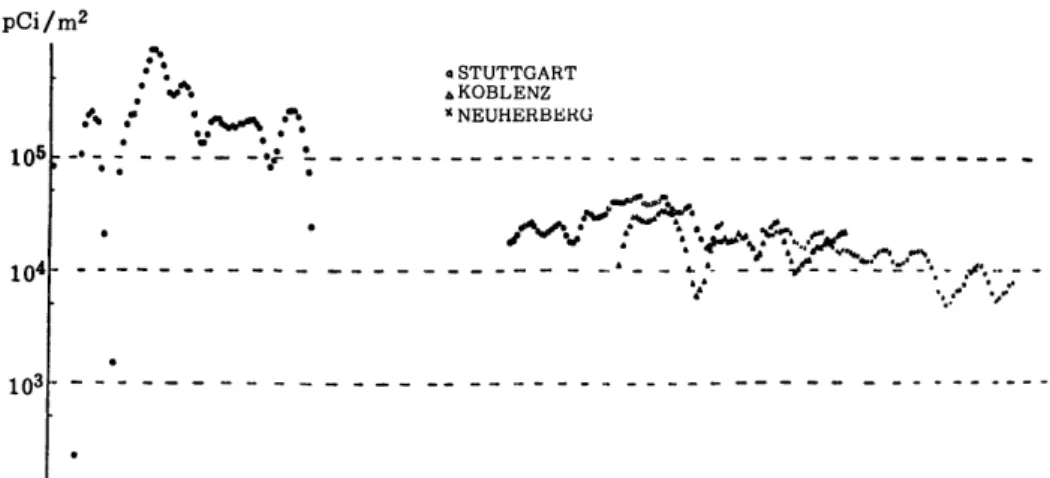 Fig.  6  Trends  at  Stuttgart,  Koblenz  and  Neuherberg. 
