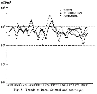 Fig.  8  Trends  at  Bern,  Grimsel  and  Meiringen. 