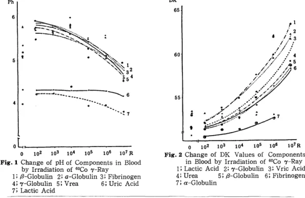 Fig. 2  Change  of  DK  Values  of  Components  in  Blood  by  Irradiation  of  60CO  'Y-Ray  1;  Lactic  Acid  2;  ry-Globulin  3;  V ric  Acid  4;  Urea  5; (3-Globulin  6;  Fibrinogen  7; a-·Globulin 