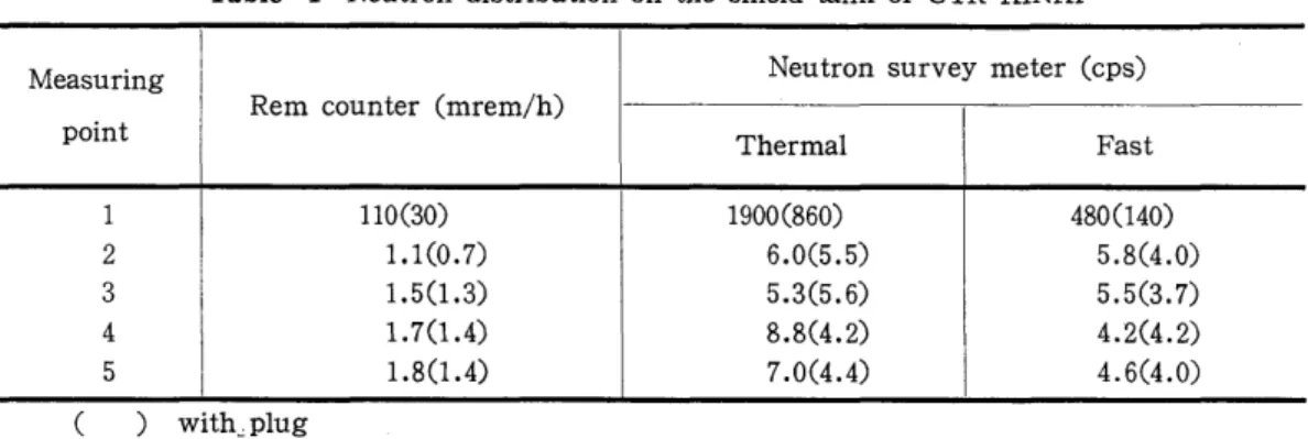Table  2 Exposure d o s e  r a t e  l e v e l  without t h e  plug o f  e x p e r i m e n t a l  i r r a d i a t i o n  h o l e 