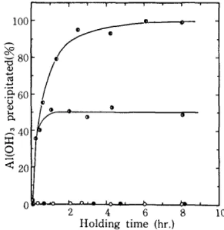 Fig.  4  Effect  of  holding  time  on  the  preCIpI- preCIpI-tation  of  aluminium  hydroxide  at   vari-ous  concentrations  of  AI,  lactic  acid  and  Na,  and  various  reaction   tempera-tures
