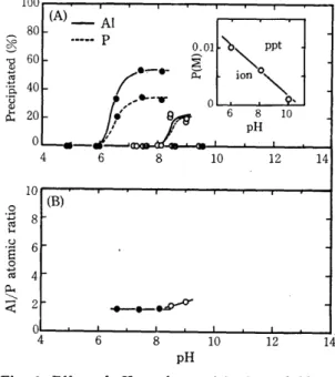 Fig.  6  Effect  of  pH  on  the  precipitations  of  Al  and  P  as  hydroxide  and/or  phosphate,  and on the  AljP  atomic  ratio  in  the  precipitate  at   vari-ous  P  concentrations