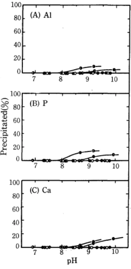 Fig.  7  Effect  of Ca concentration  on the  preci- preci-pitations  of  AI,  P  and  Ca  as  hydroxide  and/or  phosphate  at  various  P   concent-rations