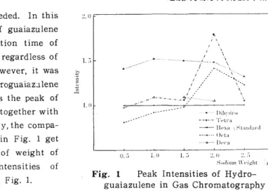 Fig.  1  Peak  Intensities  of  Hydro- Hydro-guaiazulene  in  Gas  Chromatography  Assignment  of  peaks  was  also  supported  by  mass  spectrometry  as  described  later,  and  three  fraction  corresponding  to  hexa-(1),  tetra-(2)  and  dihydroguaiaz