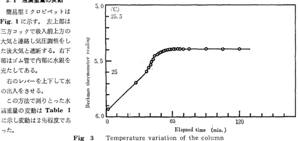 Fig  3  Temperature v a r i a t i o n  o f  the column  Table 1  V a r i a t i o n  o f   weight o f  a drop 