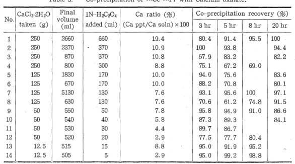 Table 3 .   C o ‑ p r e c i p i t a t i o n  o f  1 4 4 C e ‑ 1 4 4 Pr with Calcium o x a l a t e 