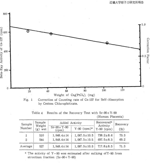 Fig.  1  Correction  of  Counting  rate  of  Cs-137  for  Self-Absorption  by  Cesium  Chloroplatinate