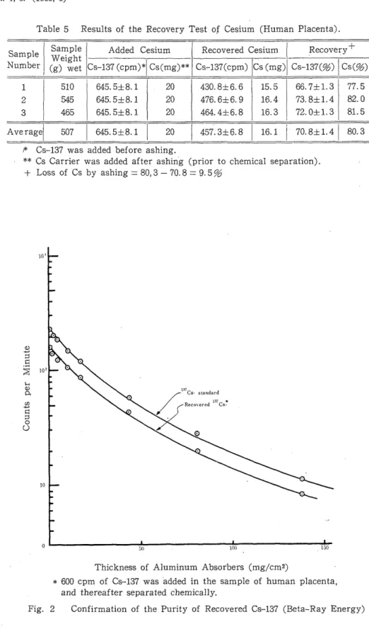 Table  5  Results  of  the  Recovery  Test  of  Cesium  (Human  Placenta). 