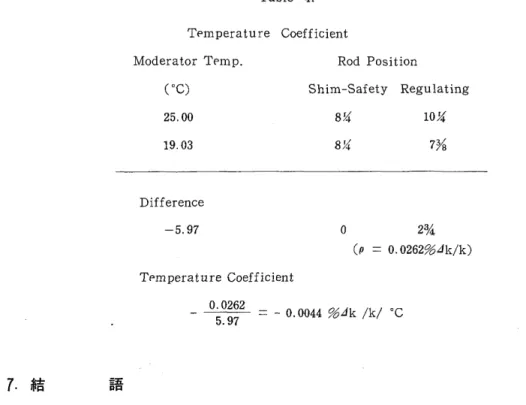 Table  4 .   Tpmperature  C o e f f i c i e n t  Moderator Tpmp.  Rod P o s i t i o n  CC)  Shim‑Safety  Regulating  2 5 