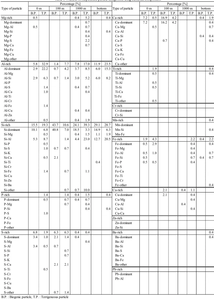 Table 1  Number of suspeneded particle categorised using elemental composition