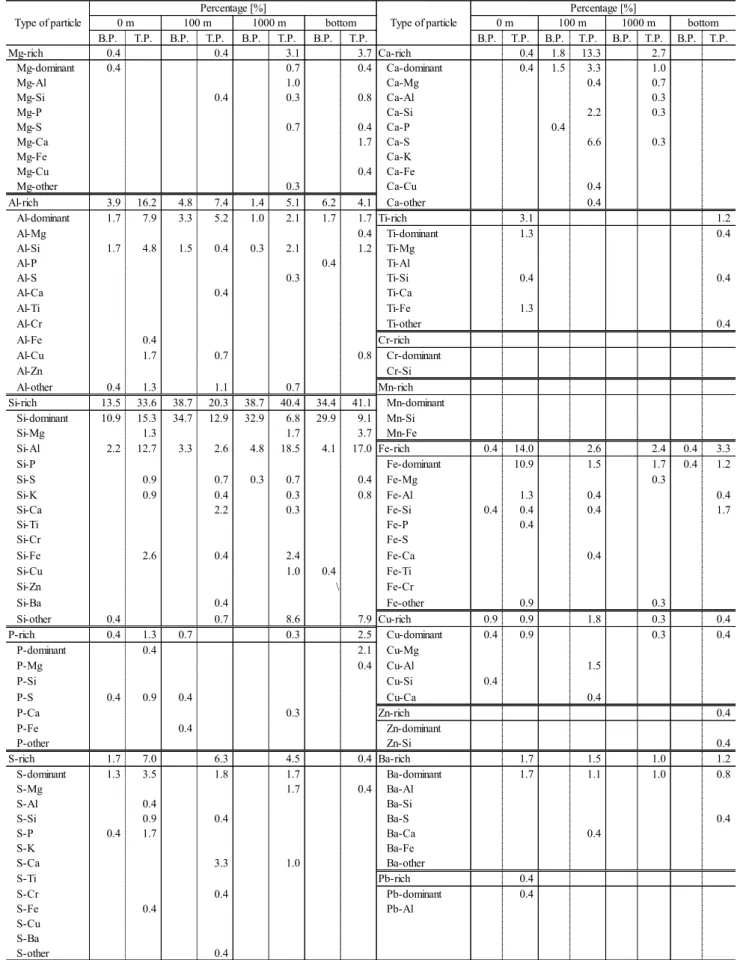 Table 2 Number of suspeneded particle categorised using elemental composition (ER-8)