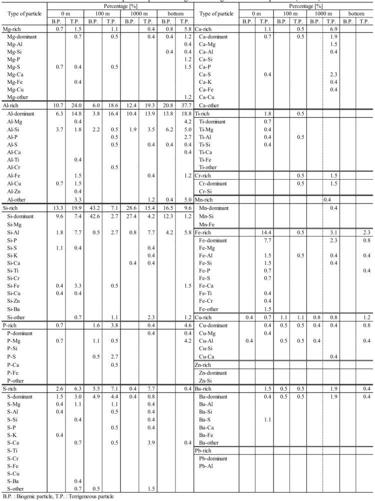 Table 3 Number of suspeneded particle categorised using elemental composition (ER-10)